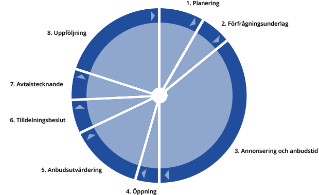 Schematisk bild över upphandlingsprocessen